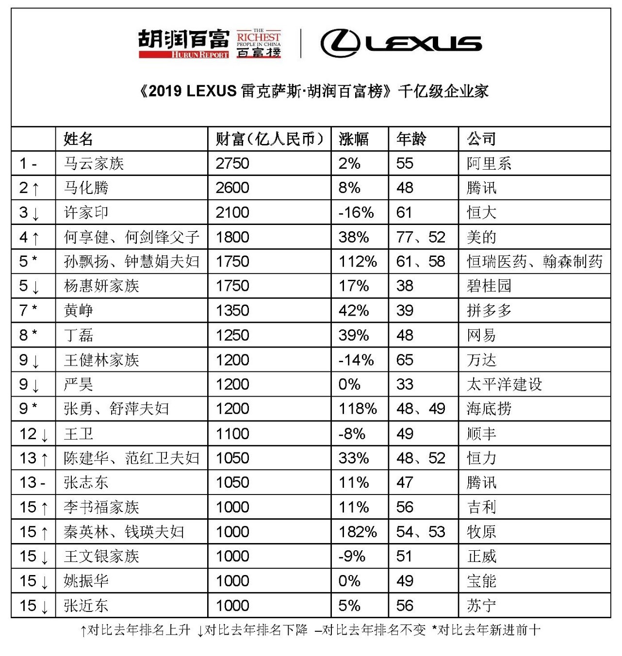 来源：《2019 LEXUS雷克萨斯·胡润百富榜》